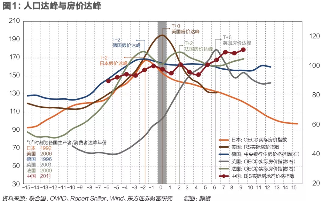 结果显示,假定其他条件不变,截至2030年和2050年,人口结构变化将分别
