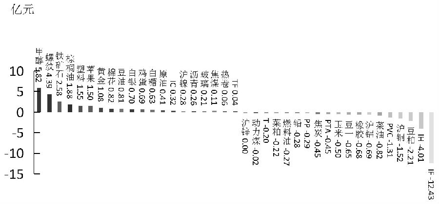 期货市场每日资金变动