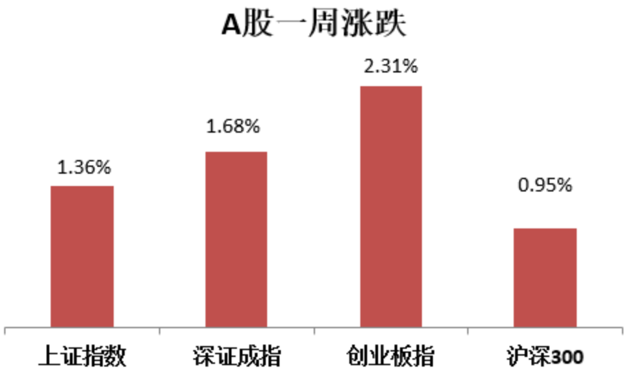 【盛·周刊】本周A股先抑后扬 10月经济数据将公布