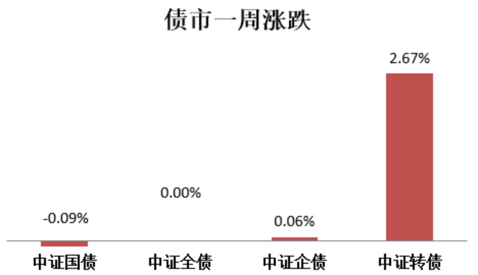 【盛·周刊】本周A股先抑后扬 10月经济数据将公布