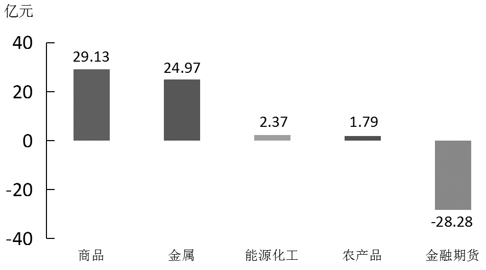 期货市场每日资金变动