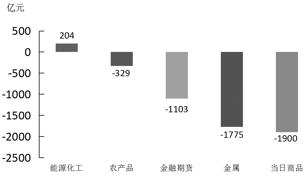 期货市场每日资金变动