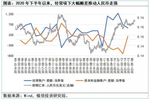 图4 2020年下半年以来,经常项下大幅顺差推动人民币走强