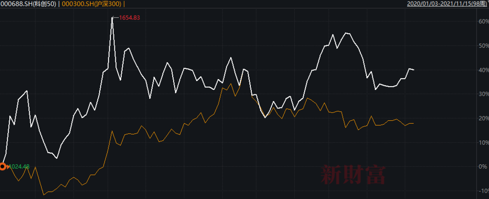 图3：科创50、沪深300指数走势对比图，资料来源：Wind，新财富整理（白线为科创50）
