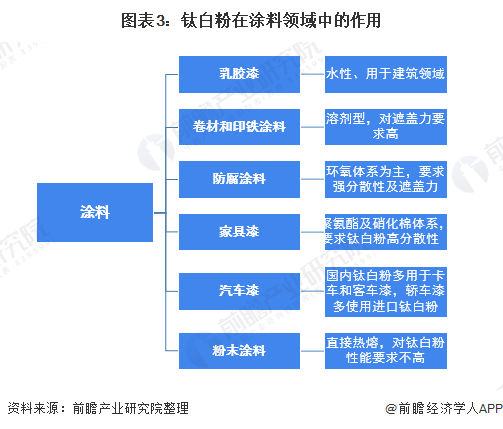 2022年中国钛白粉行业应用市场现状分析 钛白粉产品在涂料行业的需求占比达61%(图3)