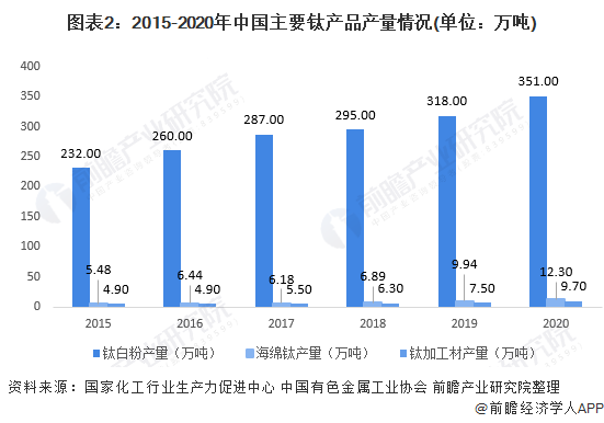 2022年中国钛白粉行业应用市场现状分析 钛白粉产品在涂料行业的需求占比达61%(图2)