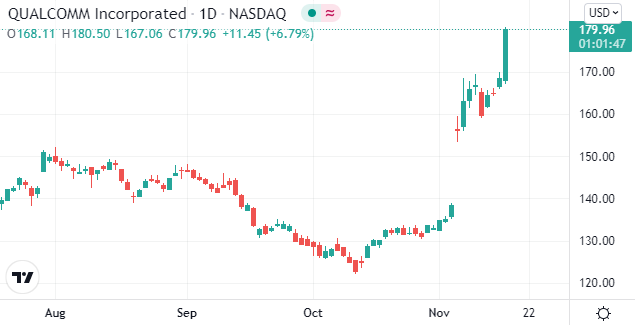 (高通日线图 图源:Tradingview)
