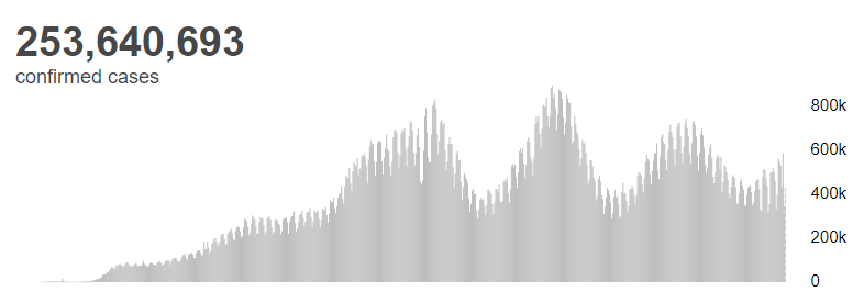 【蜗牛棋牌】世卫组织:全球新冠肺炎确诊病例超2.5364亿例