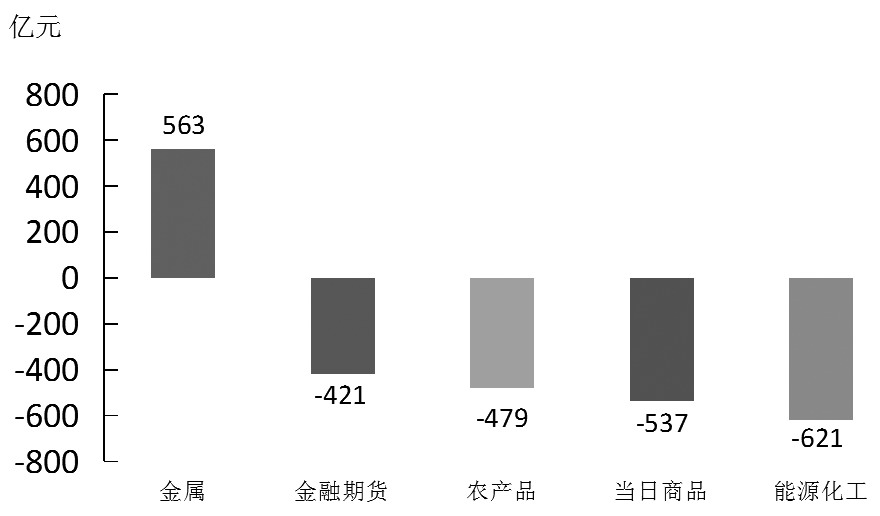期货市场每日资金变动