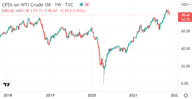 (美国WTI原油周线图 图源:Tradingview)