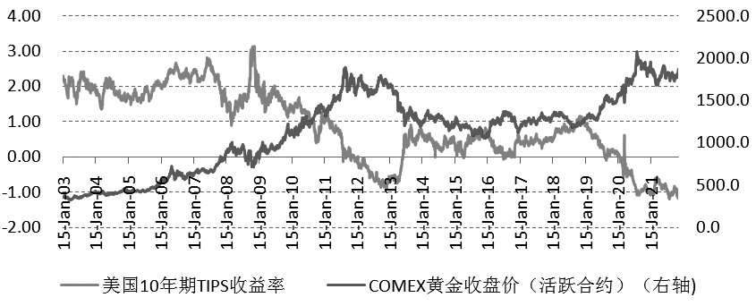 图为美元实际利率探底回升