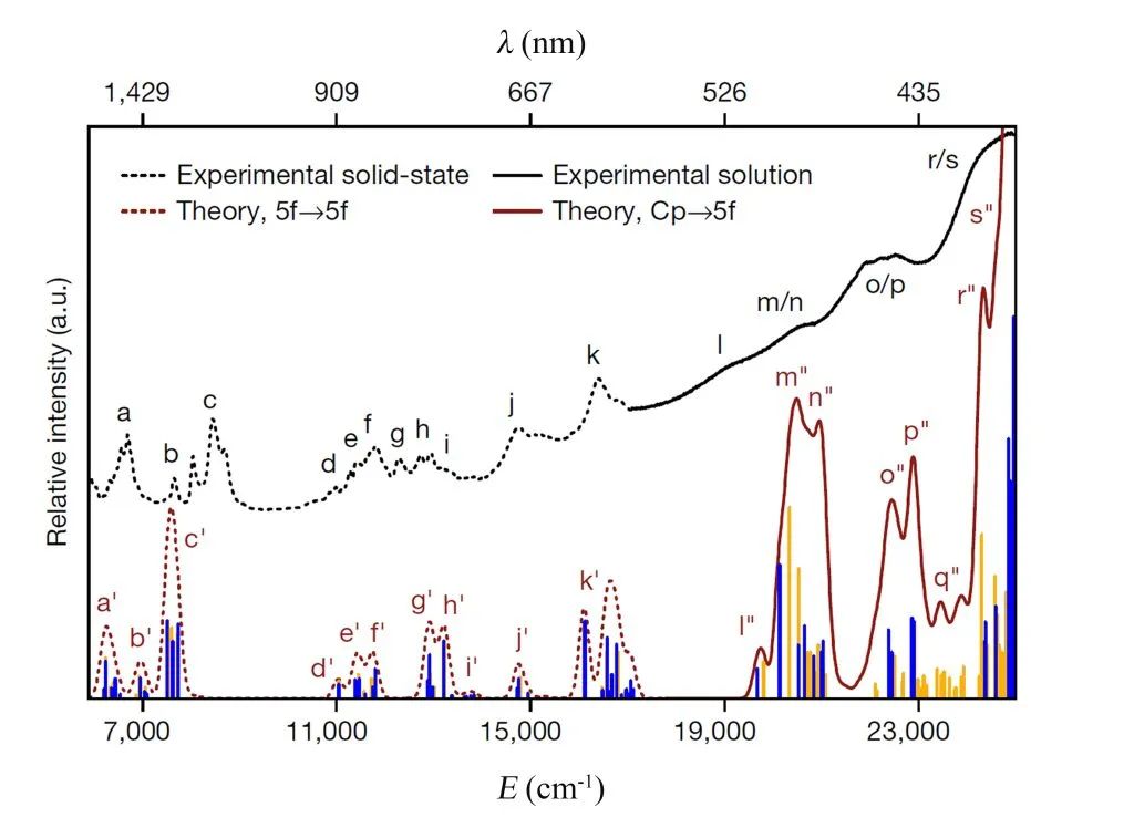 图2. 实验观测与理论模拟的[Cf(C5Me4H)2Cl2K(OEt2)]n化合物的UV-vis-NIR光谱