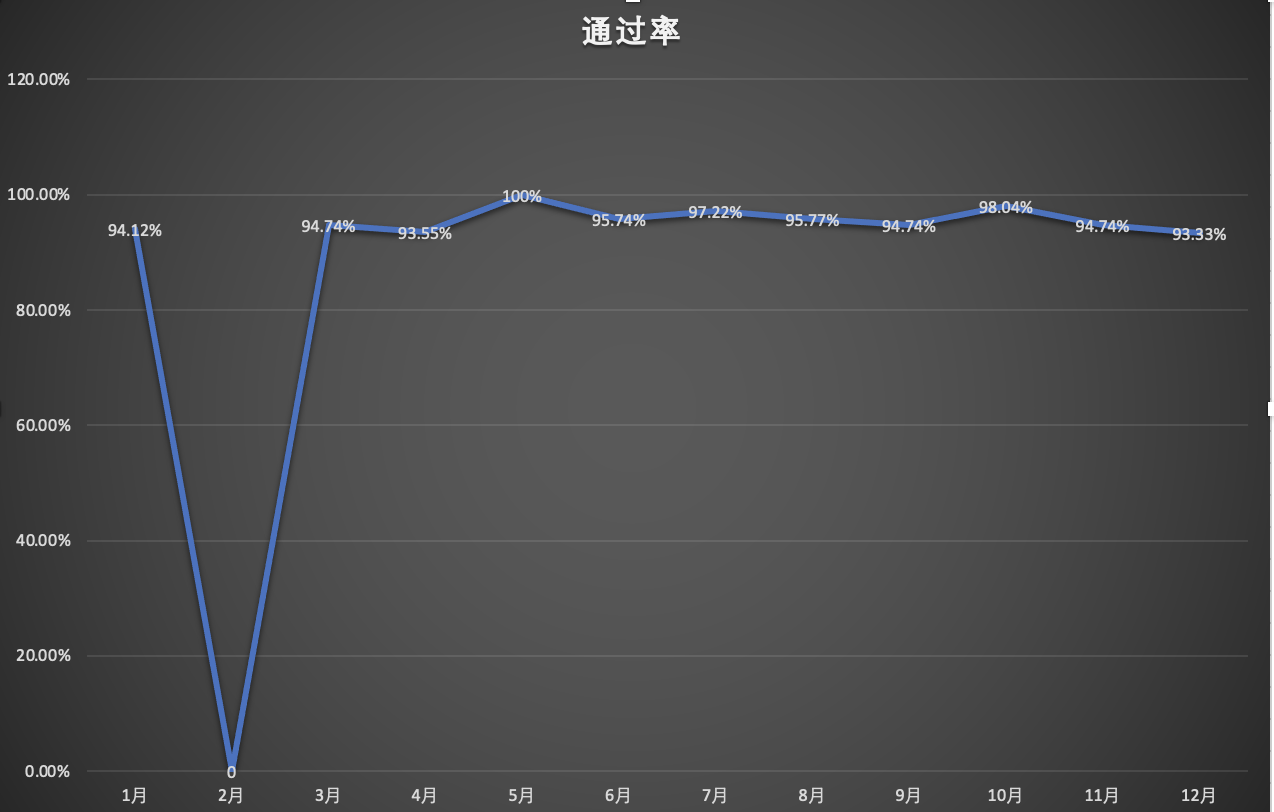 2020年每月通过率。数据来源:Wind。制图:时代财经