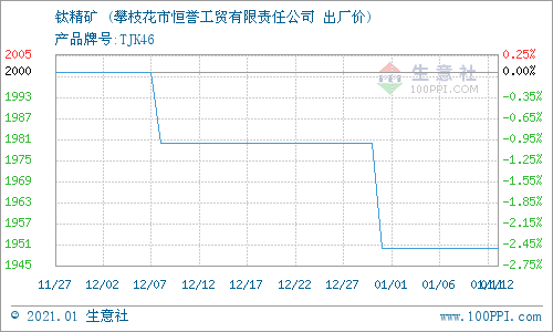 图：钛精矿 • 攀枝花市恒誉工贸有限责任公司 报价图