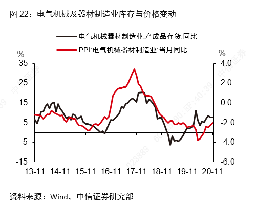 从景气上行到利润改善——制造业大类行业观察