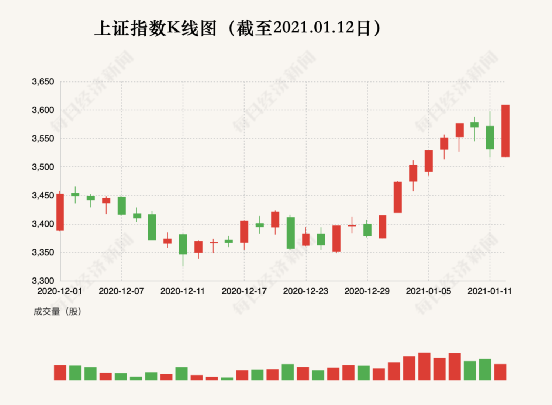 A股5年来首次站上3600点 53只个股创历史新高