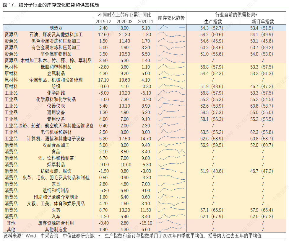 从景气上行到利润改善——制造业大类行业观察