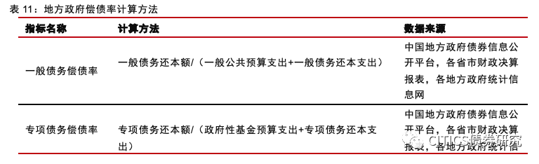 【信用研究笔记】解读中国地方政府风险评估和预警指标
