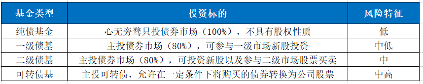 认清风险 理性投资 | 投资债基的4大误区,你知道吗?