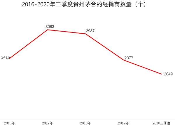 得白酒者得牛市?汇嘉时代抱上茅台“大腿” 可在新疆卖飞天