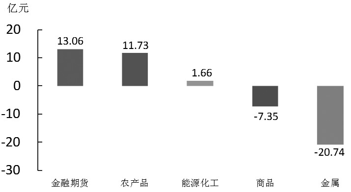 期货市场每日资金变动
