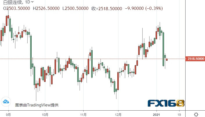 (白银期货日线图来源:FX168)