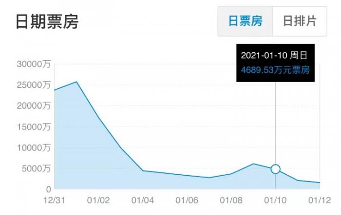 《小红花》票房下滑明显,图片来源:国家电影专资办“中国电影票房APP”