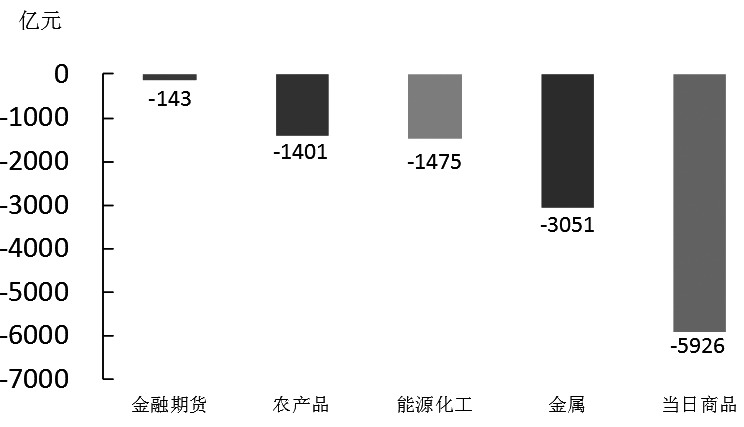 期货市场每日资金变动