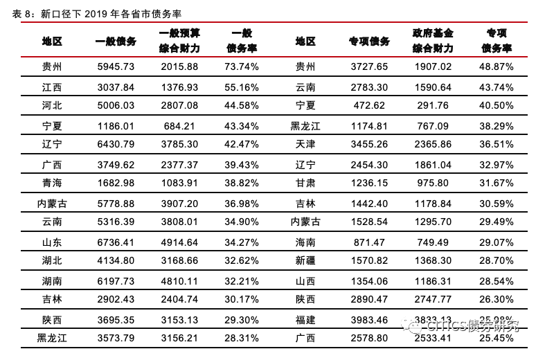 【信用研究笔记】解读中国地方政府风险评估和预警指标