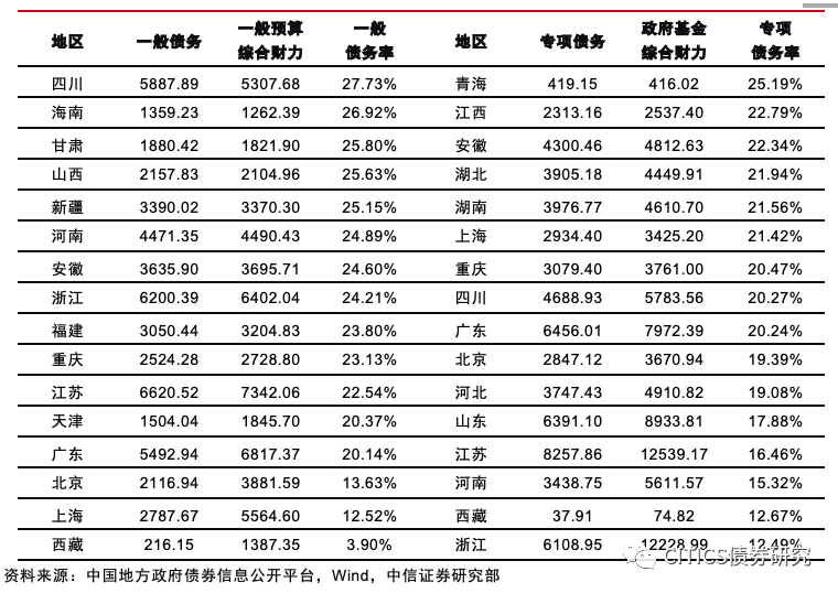 【信用研究笔记】解读中国地方政府风险评估和预警指标