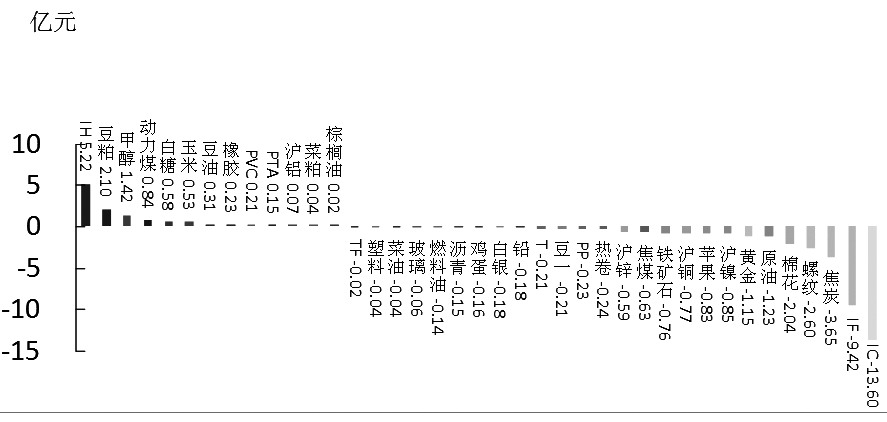 期货市场每日资金变动