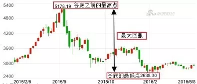 指数基金定投如何止盈?
