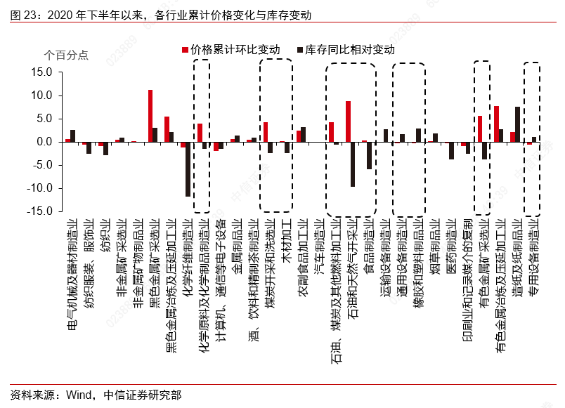 从景气上行到利润改善——制造业大类行业观察