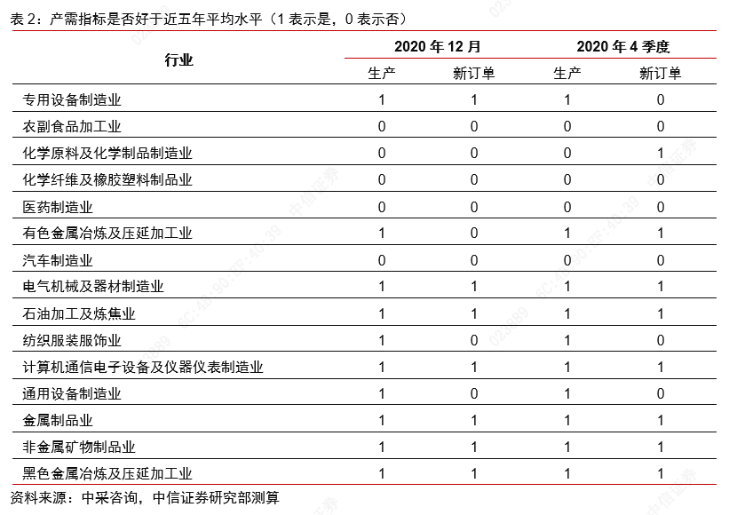 从景气上行到利润改善——制造业大类行业观察