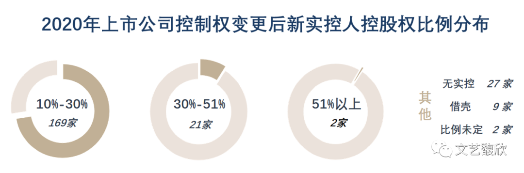2020年A股上市公司控制权市场回顾——产业思维逐渐替代壳思维