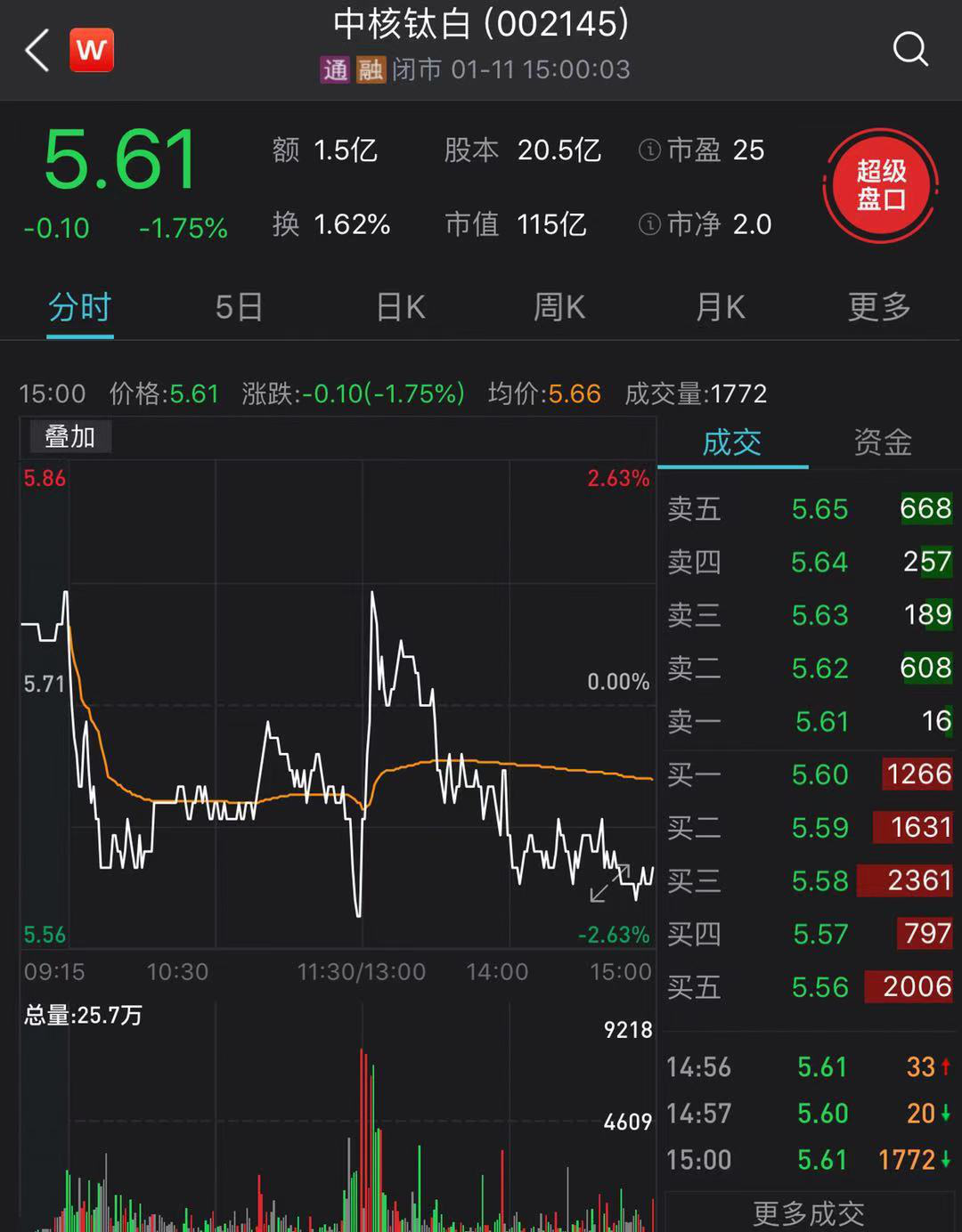 新一轮涨价潮:钛白粉龙头涨价后创新高 两公司宣布跟涨500元/吨