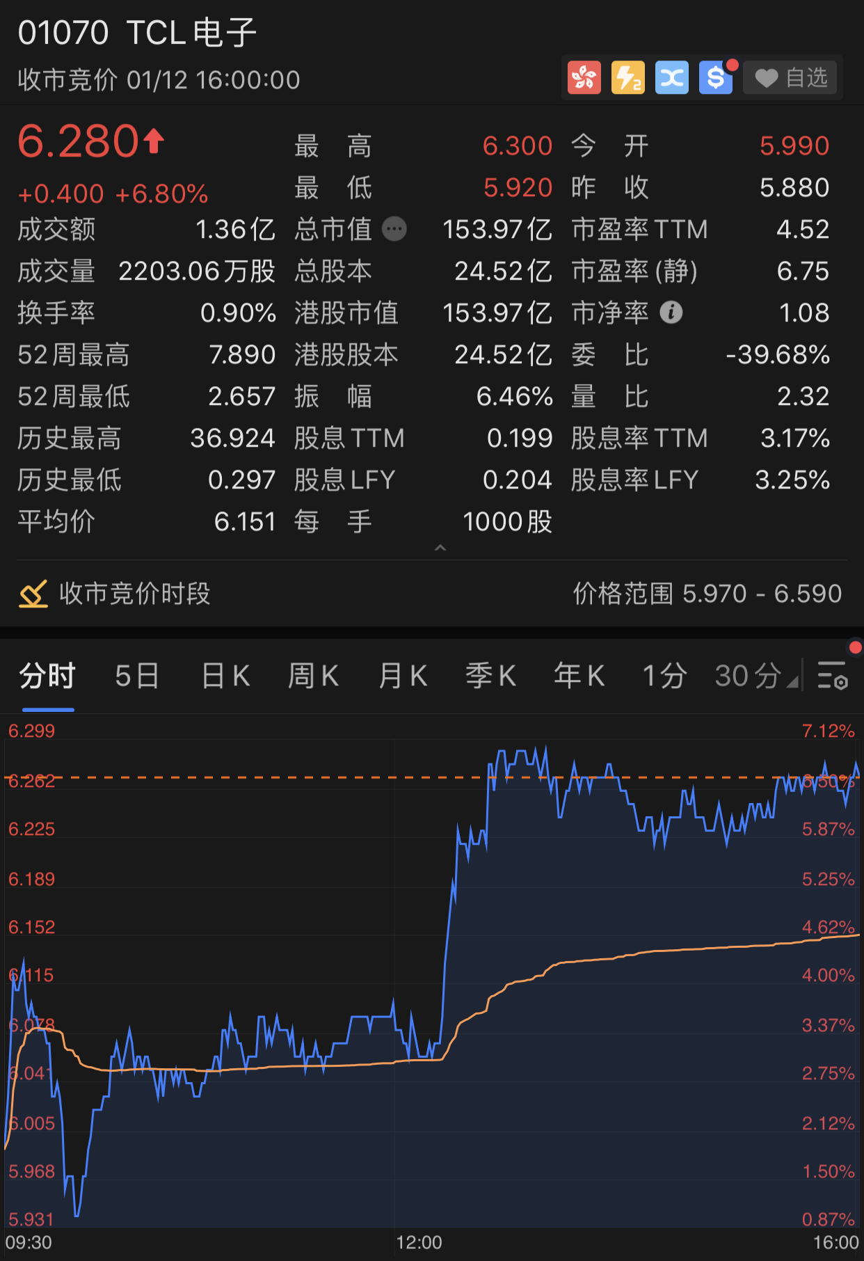 TCL电子股价走势