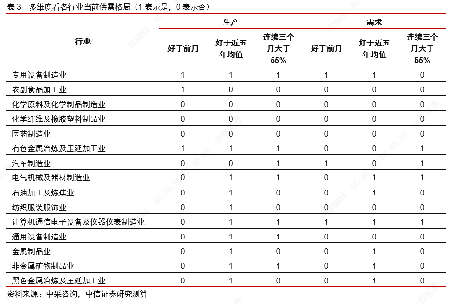 从景气上行到利润改善——制造业大类行业观察
