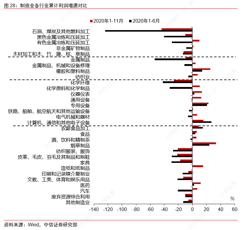 从景气上行到利润改善——制造业大类行业观察
