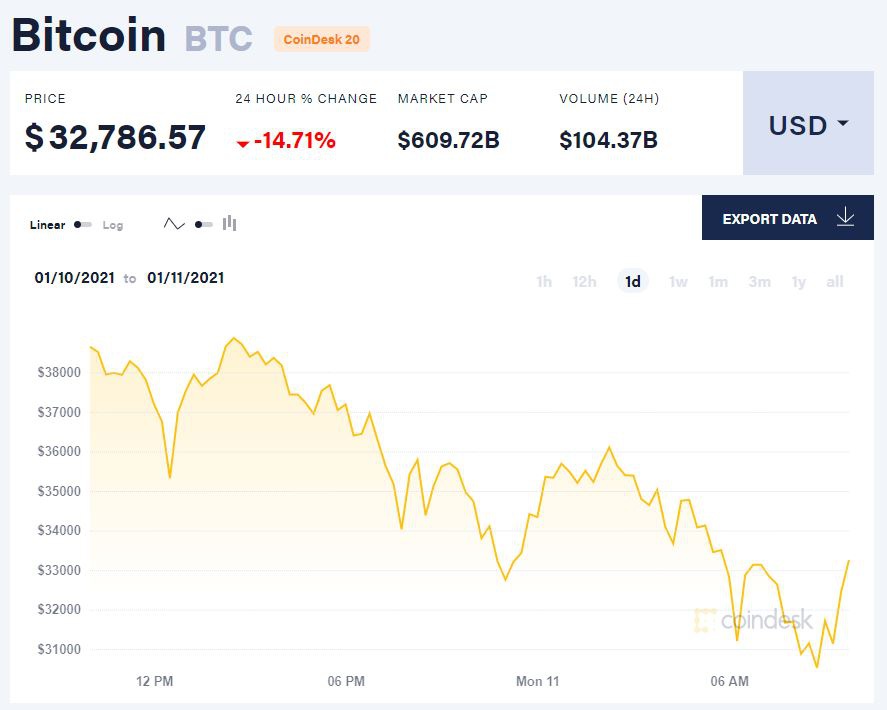【比特日报】比特币暴跌超20%,全场恐慌市值蒸发2000亿美元 监管担忧卷土重来