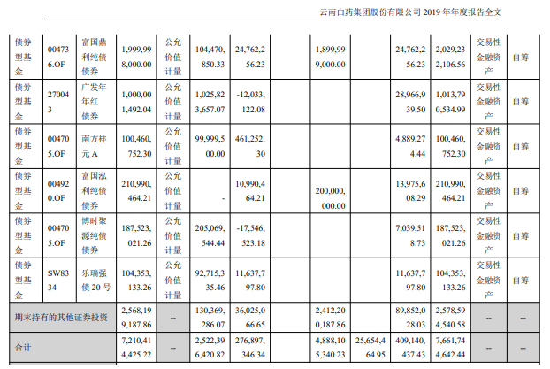 2019年，云南白药证券投资井喷。图片来源：年报截图