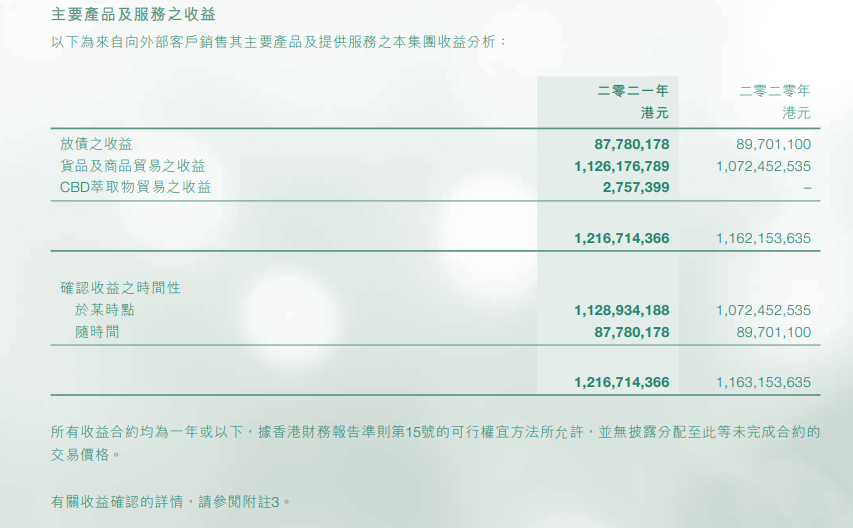 图片来源：万隆控股集团2020/2021年报