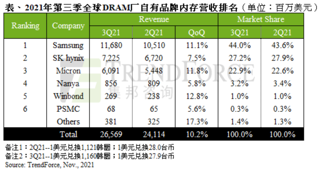 2021年三季度,SK海力士占据全球DRAM市场27.2%的市场份额 数据来源:TrendForce集邦咨询