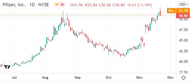 (辉瑞日线图 图源:Tradingview)