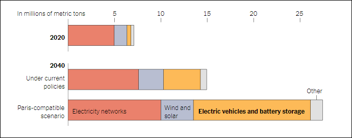 按照减排目标，美国将面临电动汽车和电池短缺。（黄色为短缺部分）图自《纽约时报》