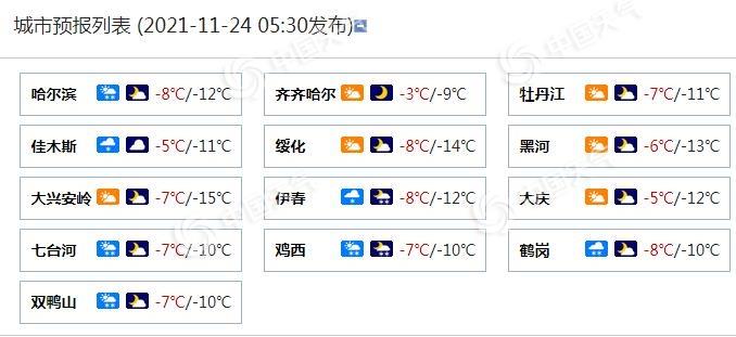 △黑龙江各城市天气预报.