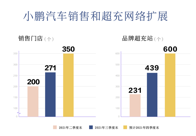 小鹏汽车销售和超充网络拓展情况 企业供图