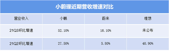新势力头部企业营收增速表现 企业供图