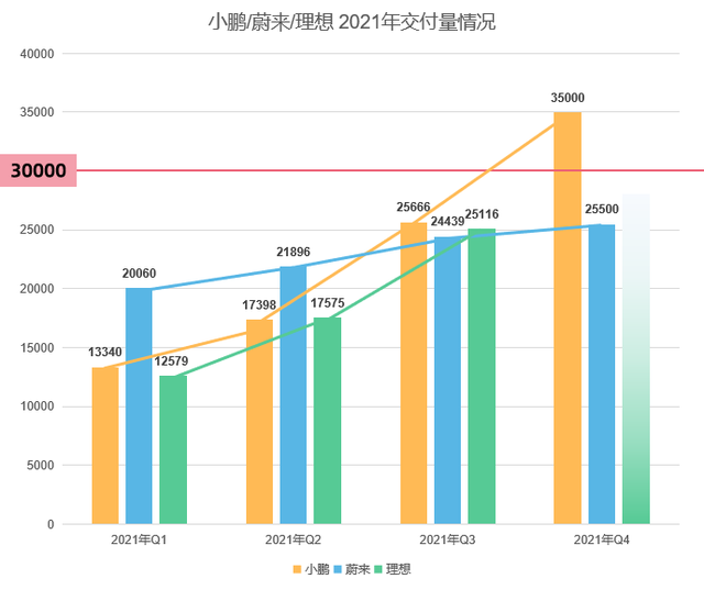 新势力头部企业交付量表现 企业供图