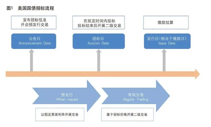 美债交易流程图